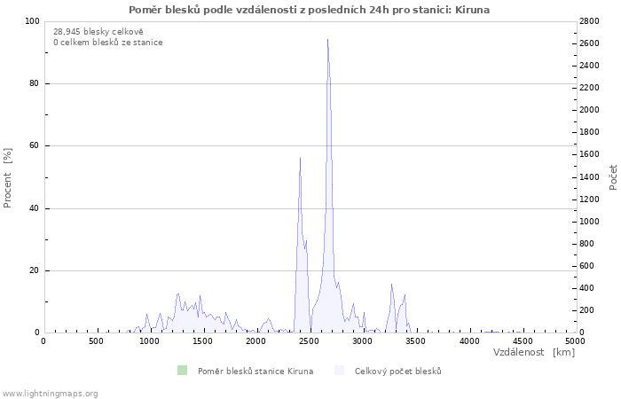 Grafy: Poměr blesků podle vzdálenosti