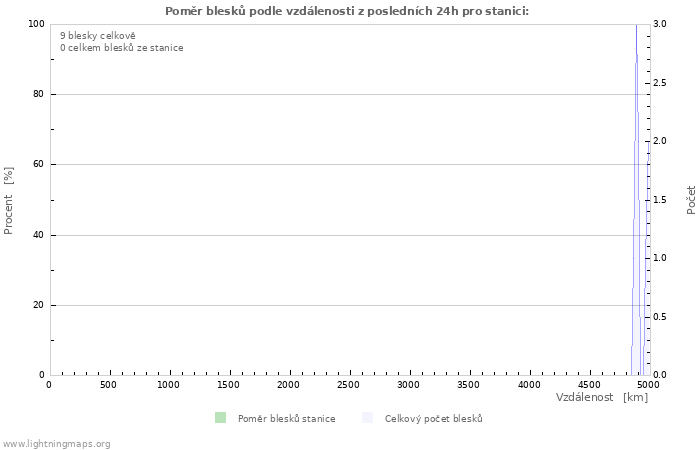 Grafy: Poměr blesků podle vzdálenosti