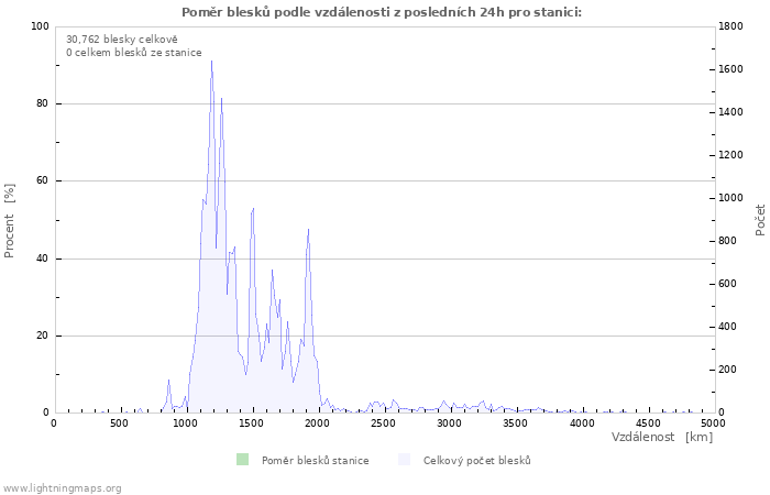 Grafy: Poměr blesků podle vzdálenosti