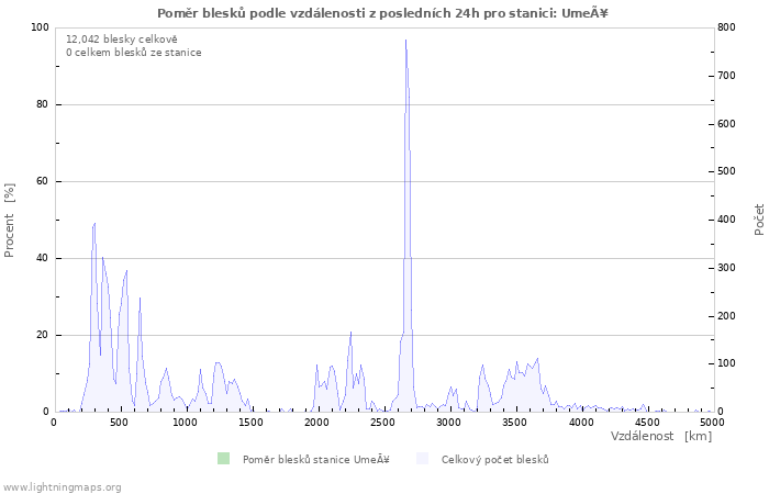 Grafy: Poměr blesků podle vzdálenosti