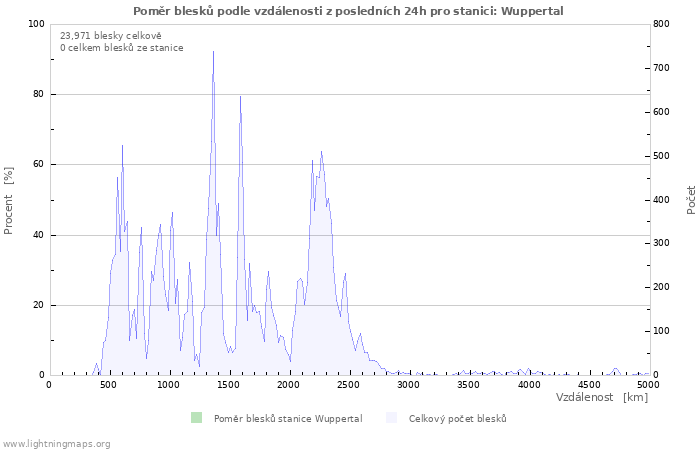 Grafy: Poměr blesků podle vzdálenosti