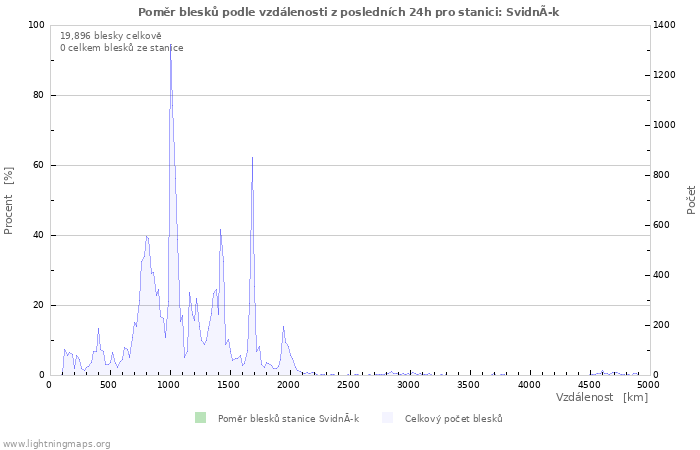 Grafy: Poměr blesků podle vzdálenosti