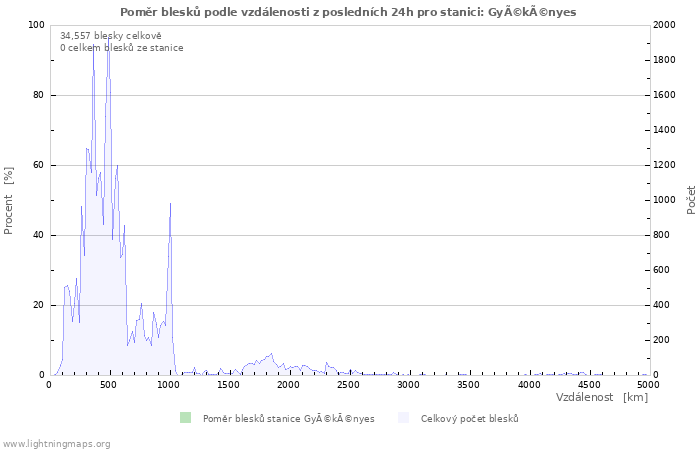 Grafy: Poměr blesků podle vzdálenosti