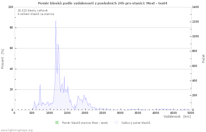 Grafy: Poměr blesků podle vzdálenosti