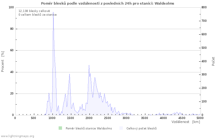 Grafy: Poměr blesků podle vzdálenosti