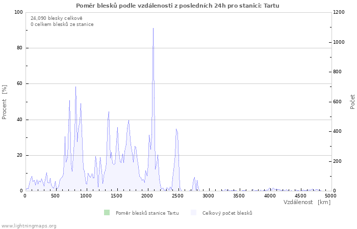 Grafy: Poměr blesků podle vzdálenosti