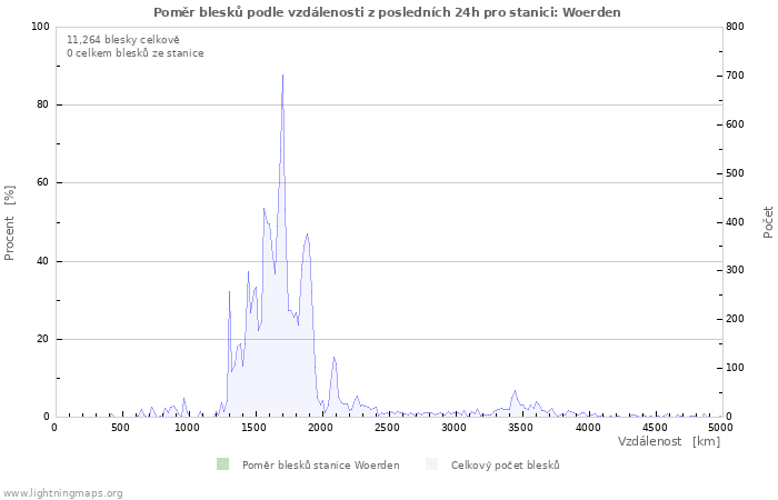 Grafy: Poměr blesků podle vzdálenosti