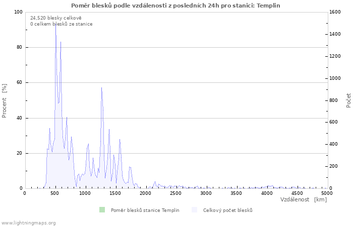 Grafy: Poměr blesků podle vzdálenosti