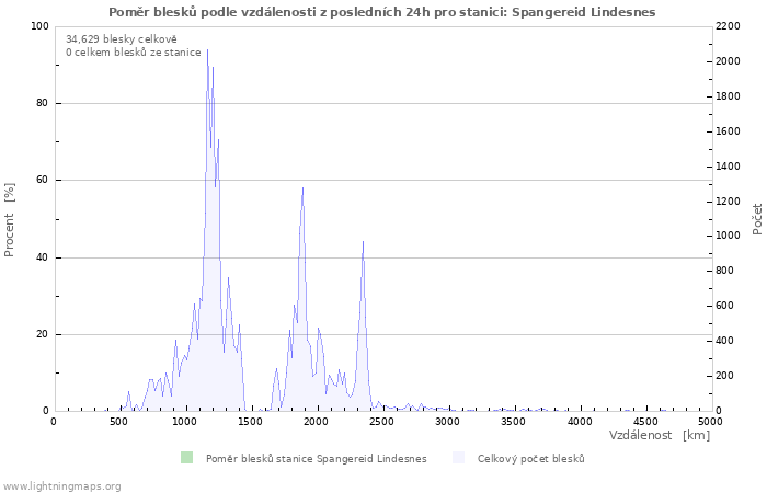 Grafy: Poměr blesků podle vzdálenosti