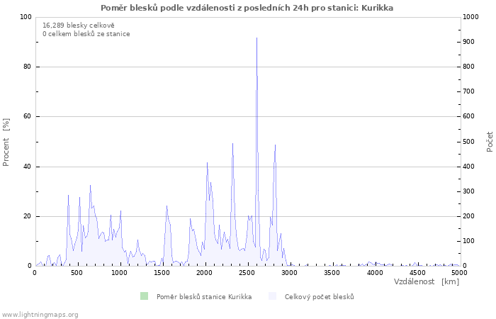 Grafy: Poměr blesků podle vzdálenosti