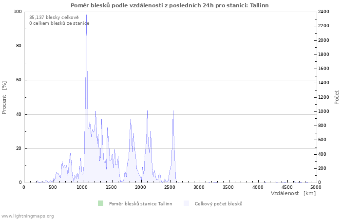 Grafy: Poměr blesků podle vzdálenosti