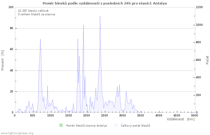 Grafy: Poměr blesků podle vzdálenosti