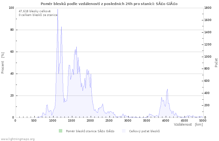 Grafy: Poměr blesků podle vzdálenosti