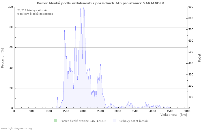 Grafy: Poměr blesků podle vzdálenosti