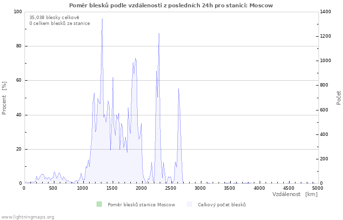 Grafy: Poměr blesků podle vzdálenosti