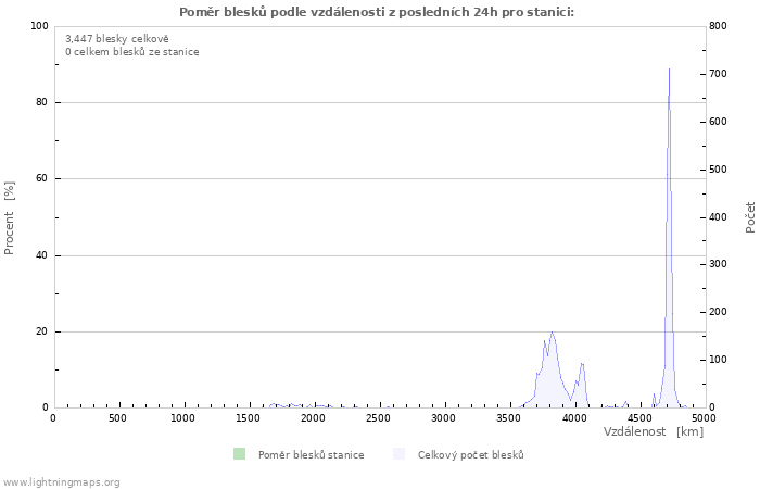 Grafy: Poměr blesků podle vzdálenosti