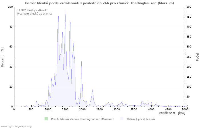 Grafy: Poměr blesků podle vzdálenosti