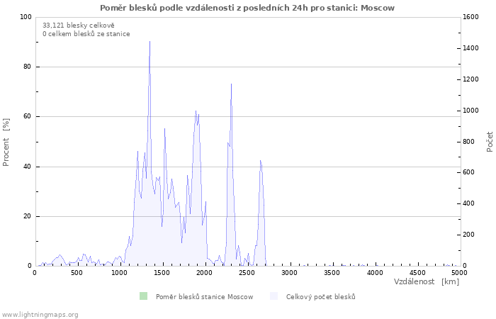 Grafy: Poměr blesků podle vzdálenosti