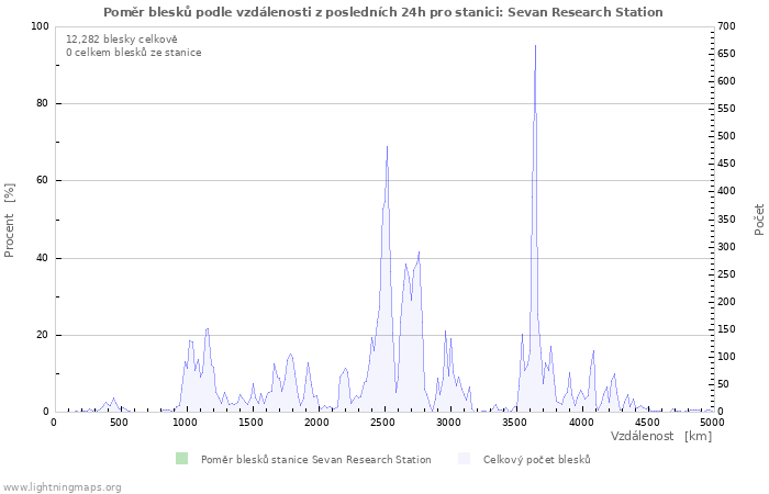 Grafy: Poměr blesků podle vzdálenosti