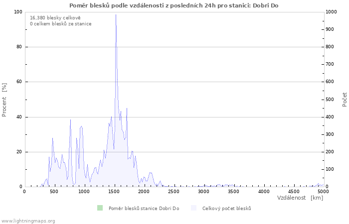 Grafy: Poměr blesků podle vzdálenosti