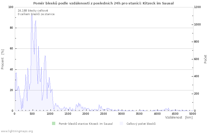 Grafy: Poměr blesků podle vzdálenosti