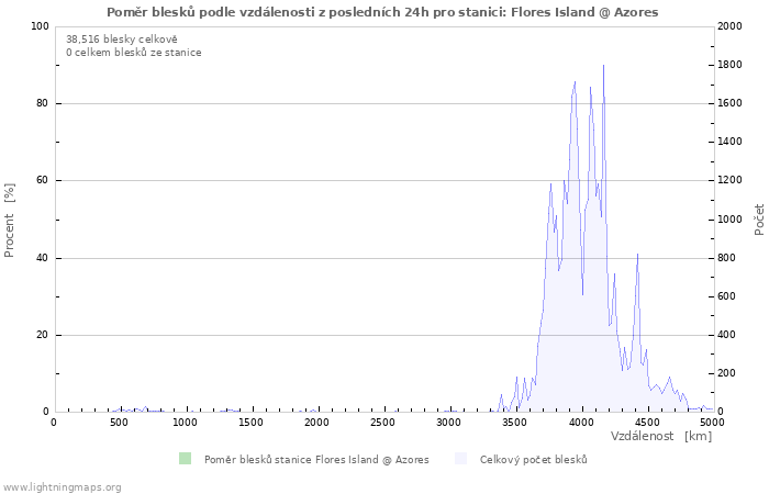 Grafy: Poměr blesků podle vzdálenosti