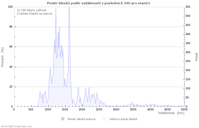 Grafy: Poměr blesků podle vzdálenosti