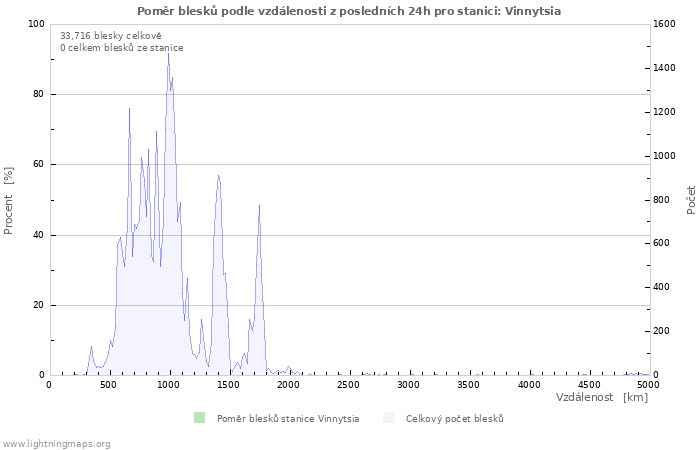 Grafy: Poměr blesků podle vzdálenosti