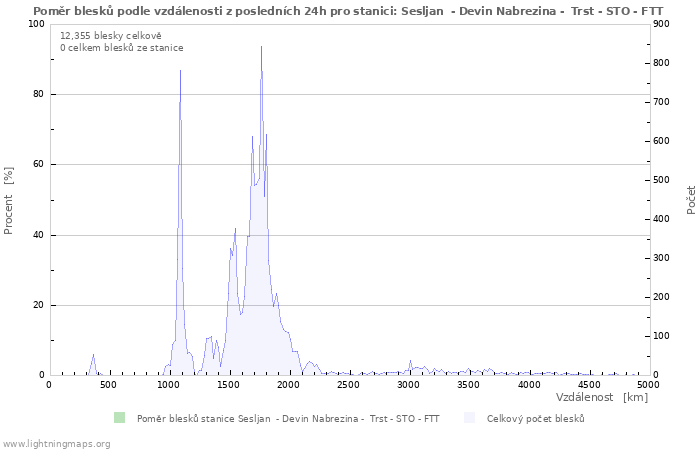 Grafy: Poměr blesků podle vzdálenosti