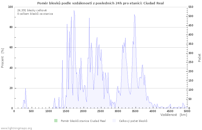 Grafy: Poměr blesků podle vzdálenosti