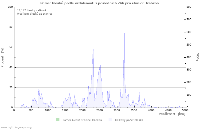 Grafy: Poměr blesků podle vzdálenosti