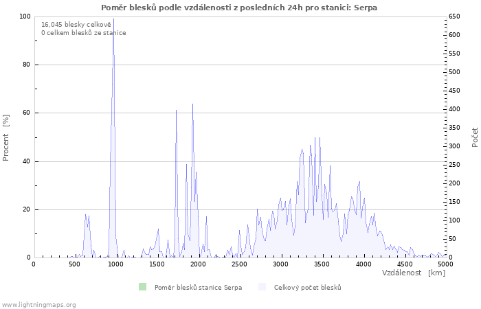 Grafy: Poměr blesků podle vzdálenosti