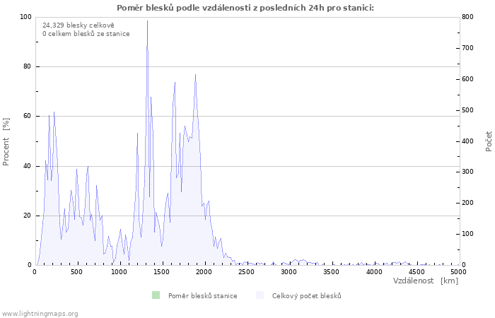 Grafy: Poměr blesků podle vzdálenosti