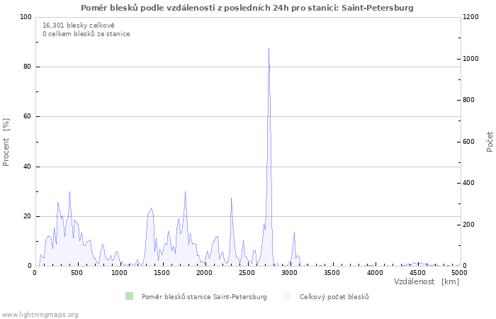 Grafy: Poměr blesků podle vzdálenosti