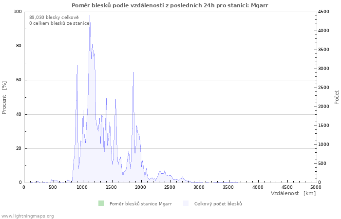 Grafy: Poměr blesků podle vzdálenosti