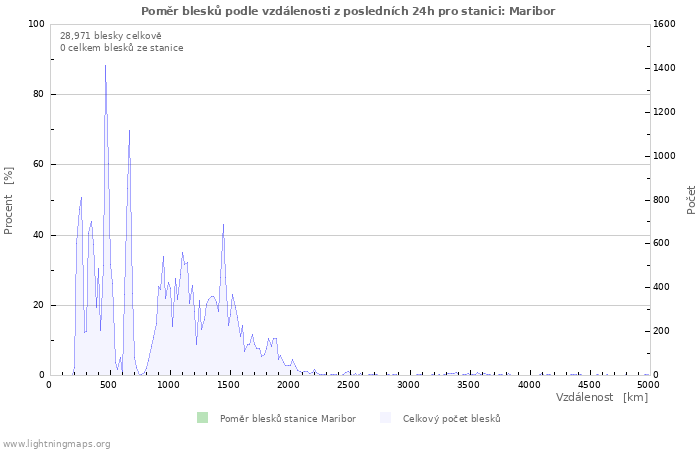 Grafy: Poměr blesků podle vzdálenosti