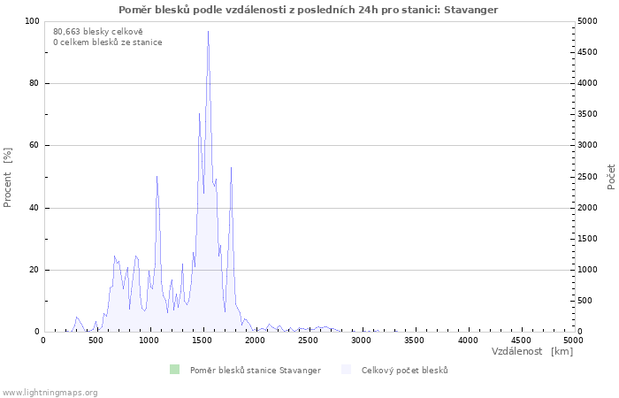 Grafy: Poměr blesků podle vzdálenosti