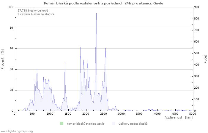 Grafy: Poměr blesků podle vzdálenosti