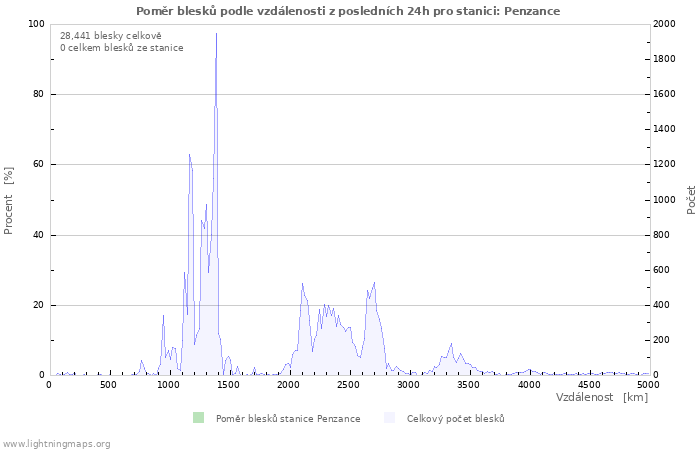 Grafy: Poměr blesků podle vzdálenosti