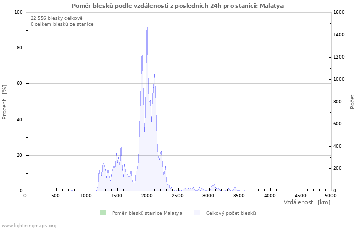 Grafy: Poměr blesků podle vzdálenosti