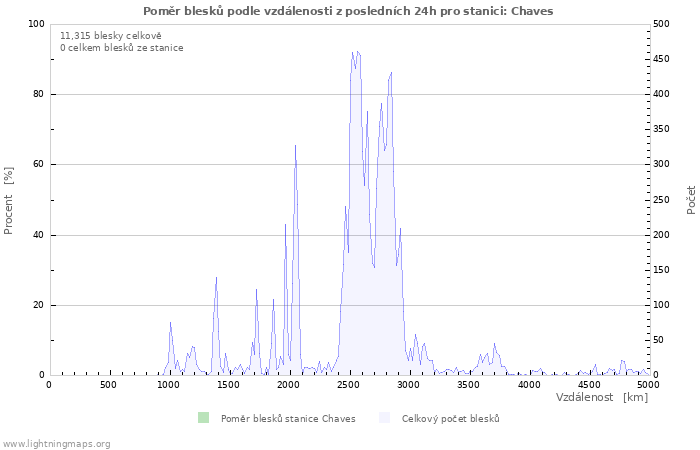 Grafy: Poměr blesků podle vzdálenosti