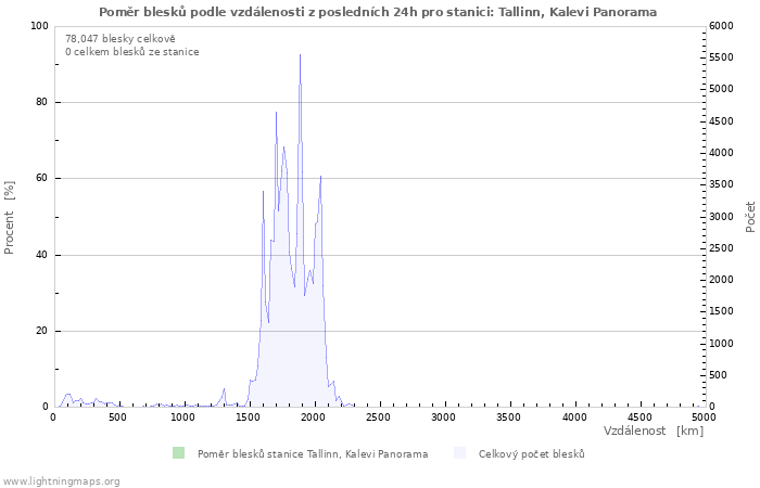 Grafy: Poměr blesků podle vzdálenosti