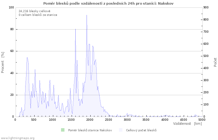 Grafy: Poměr blesků podle vzdálenosti