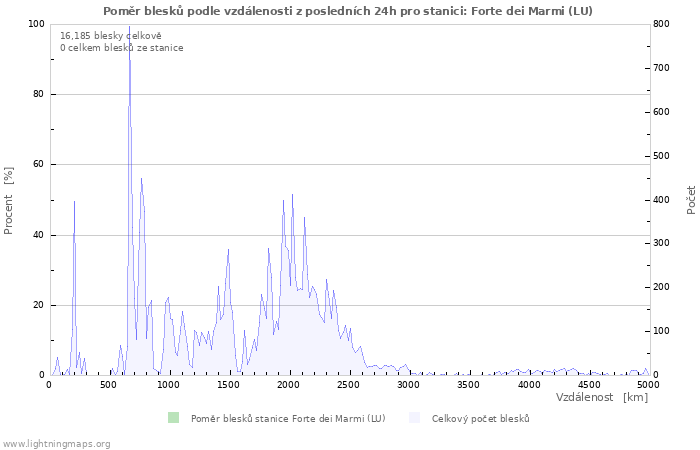 Grafy: Poměr blesků podle vzdálenosti