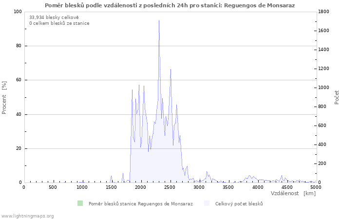 Grafy: Poměr blesků podle vzdálenosti