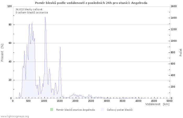 Grafy: Poměr blesků podle vzdálenosti