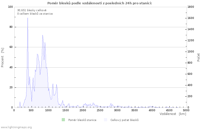 Grafy: Poměr blesků podle vzdálenosti