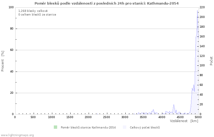 Grafy: Poměr blesků podle vzdálenosti