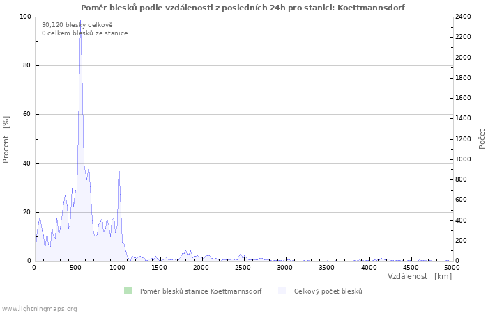 Grafy: Poměr blesků podle vzdálenosti