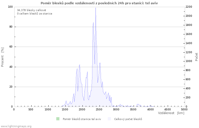 Grafy: Poměr blesků podle vzdálenosti